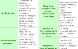 Диета по группе крови — 3 положительная и отрицательная: список продуктов, меню на каждый день