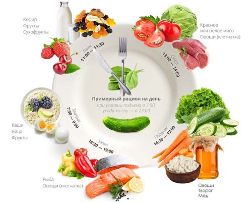 Как правильно питаться