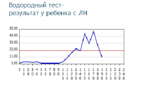 Результат теста