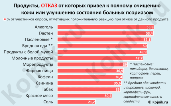 Что можно есть при псориазе