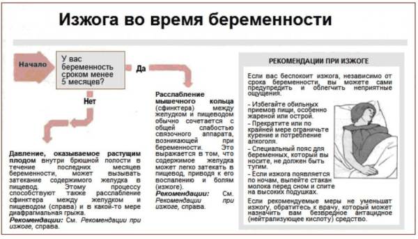 Изжога при беременности: народные средства