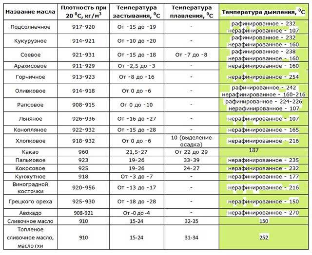 Точка дымления и другие особенности