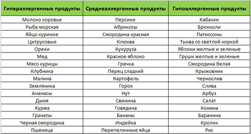 Аллергенные и неаллергенные продукты