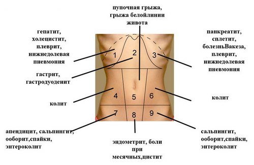 Причины болей в животе