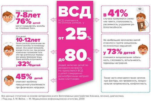 Вегето сосудистая дистония у детей - что это