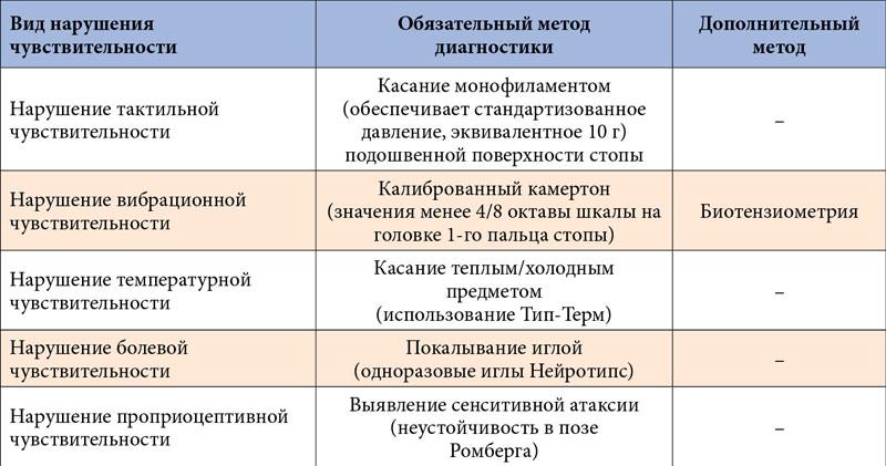 Диагностика диабетической нейропатии